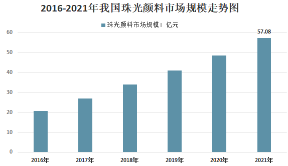 我國珠光顏料行業供需、下游應用及市場競爭格局分析 　　 　　