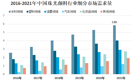 我國珠光顏料行業供需、下游應用及市場競爭格局分析 　　 　　