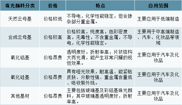 我國珠光顏料行業供需、下游應用及市場競爭格局分析 　　 　　