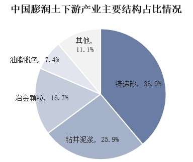 我國膨潤土儲量、產量及進出口情況分析 　　