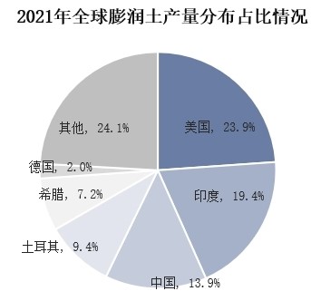 我國膨潤土儲量、產量及進出口情況分析 　　