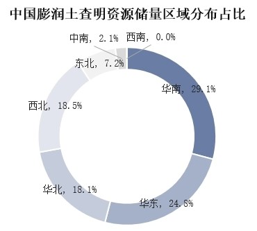 我國膨潤土儲量、產量及進出口情況分析 　　