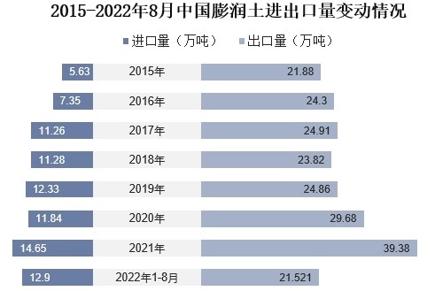 我國膨潤土儲量、產量及進出口情況分析 　　