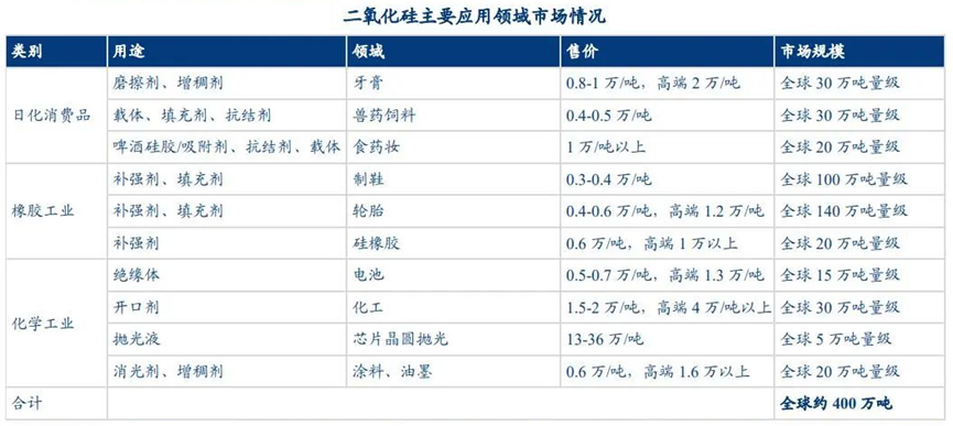 二氧化硅市場需求及競爭格局分析 　　