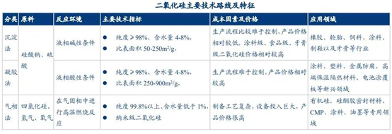 二氧化硅市場需求及競爭格局分析 　　