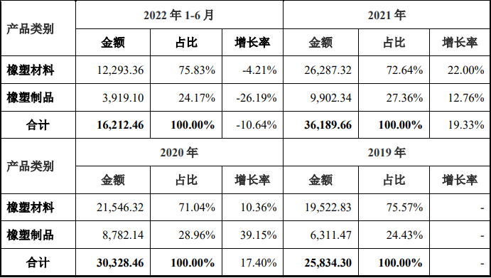 華密新材北交所上市，擬募資2.5億投建特種橡膠、工程塑料項目等 　　