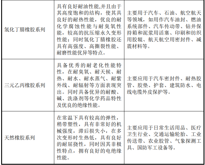 華密新材北交所上市，擬募資2.5億投建特種橡膠、工程塑料項目等 　　