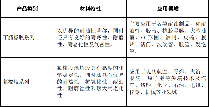 華密新材北交所上市，擬募資2.5億投建特種橡膠、工程塑料項目等 　　