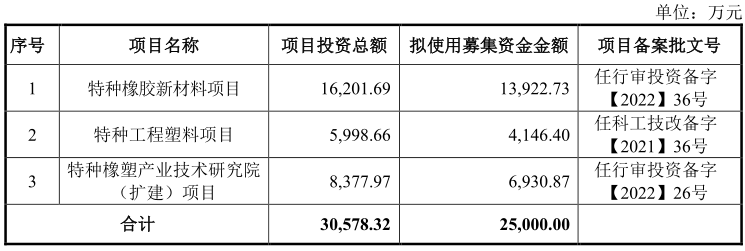 華密新材北交所上市，擬募資2.5億投建特種橡膠、工程塑料項目等 　　