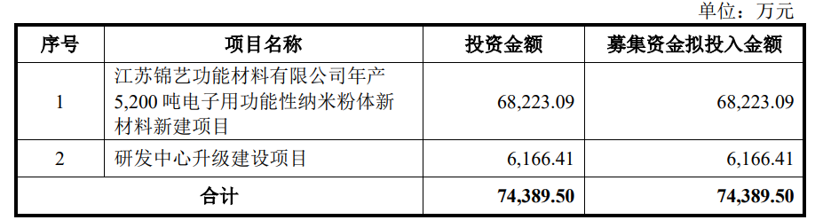 【資訊】錦藝新材科創板IPO獲受理，表面改性技術群優勢凸顯！ 　　 　　