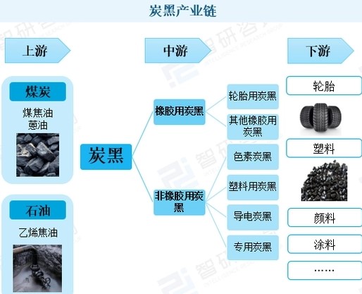 【行情】2022我國炭黑市場分析：汽車行業拉動需求，漲價趨勢明顯 　　