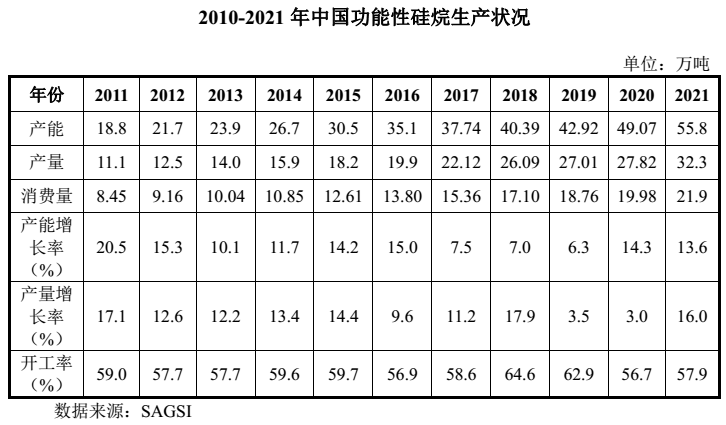 【行情】功能性硅烷行業發展現狀及市場競爭格局分析