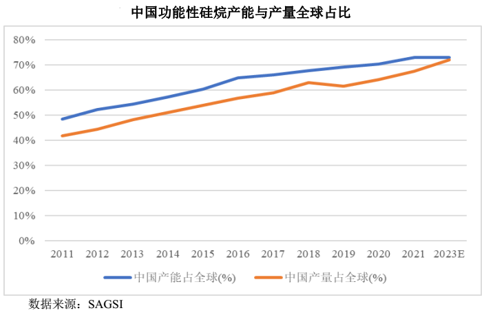 【行情】功能性硅烷行業發展現狀及市場競爭格局分析