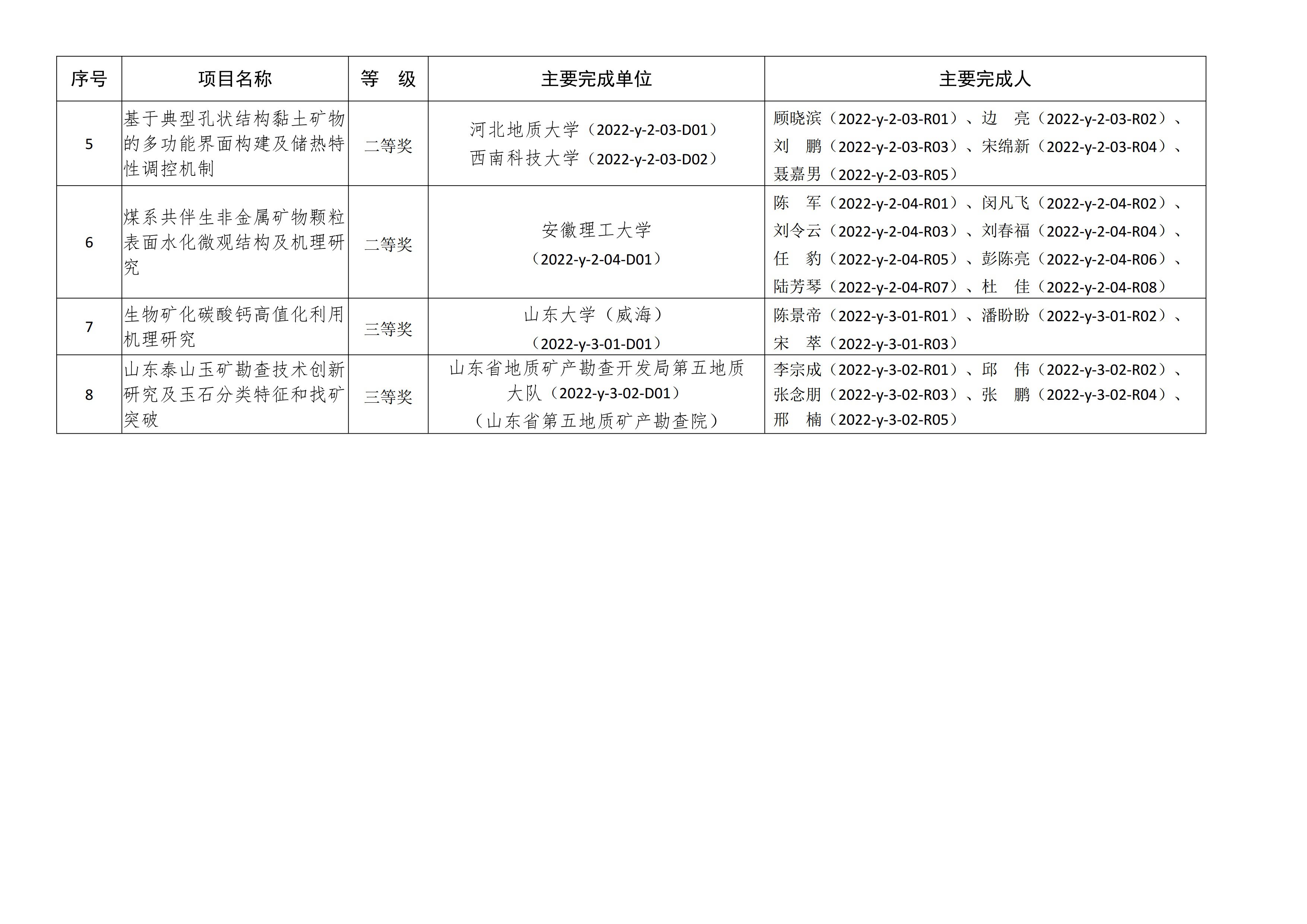 【資訊】北京依依星科技有限公司榮獲2022年非金屬礦科學技術獎二等獎 　　 　　