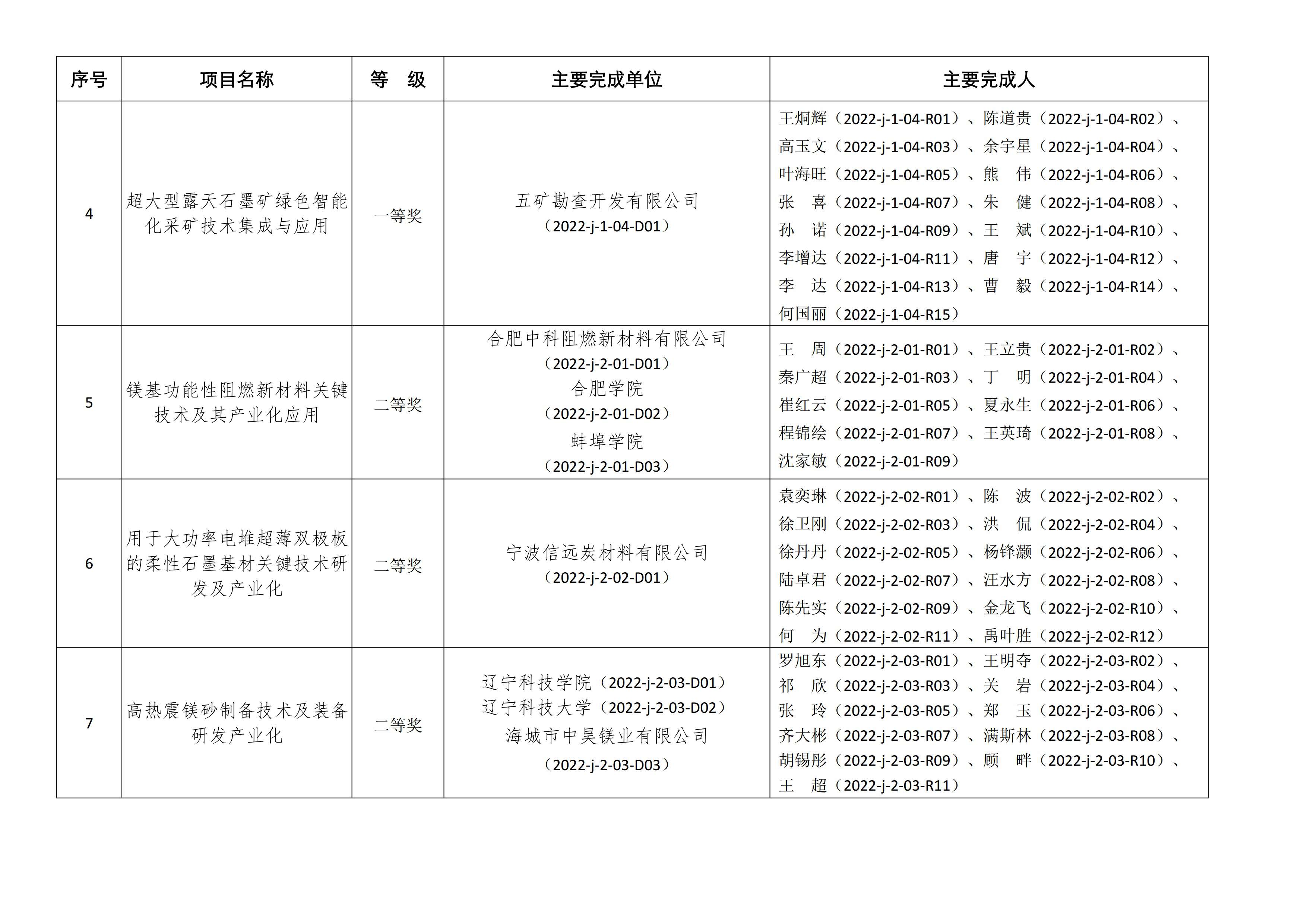 【資訊】北京依依星科技有限公司榮獲2022年非金屬礦科學技術獎二等獎 　　 　　