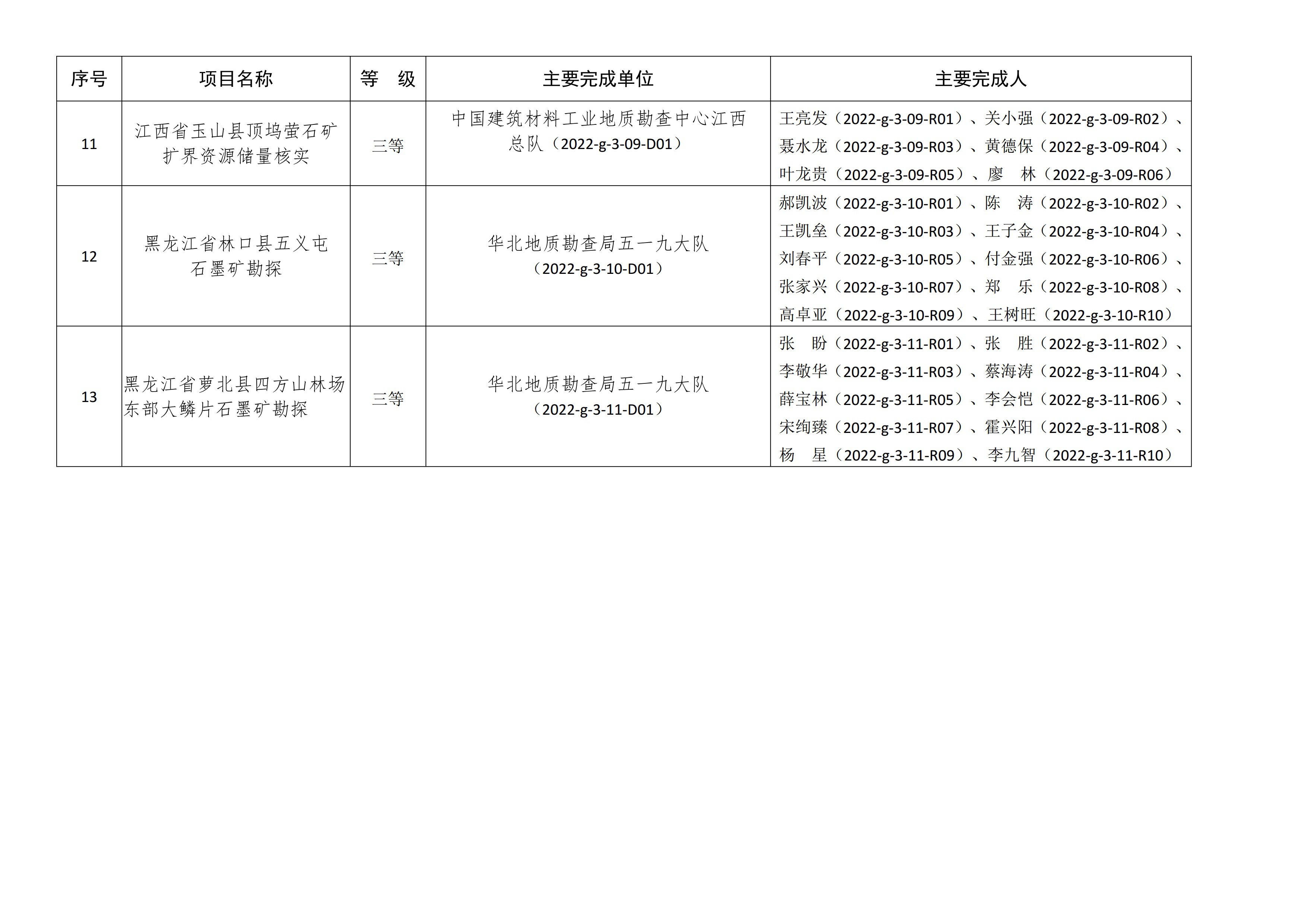 【資訊】北京依依星科技有限公司榮獲2022年非金屬礦科學技術獎二等獎 　　 　　