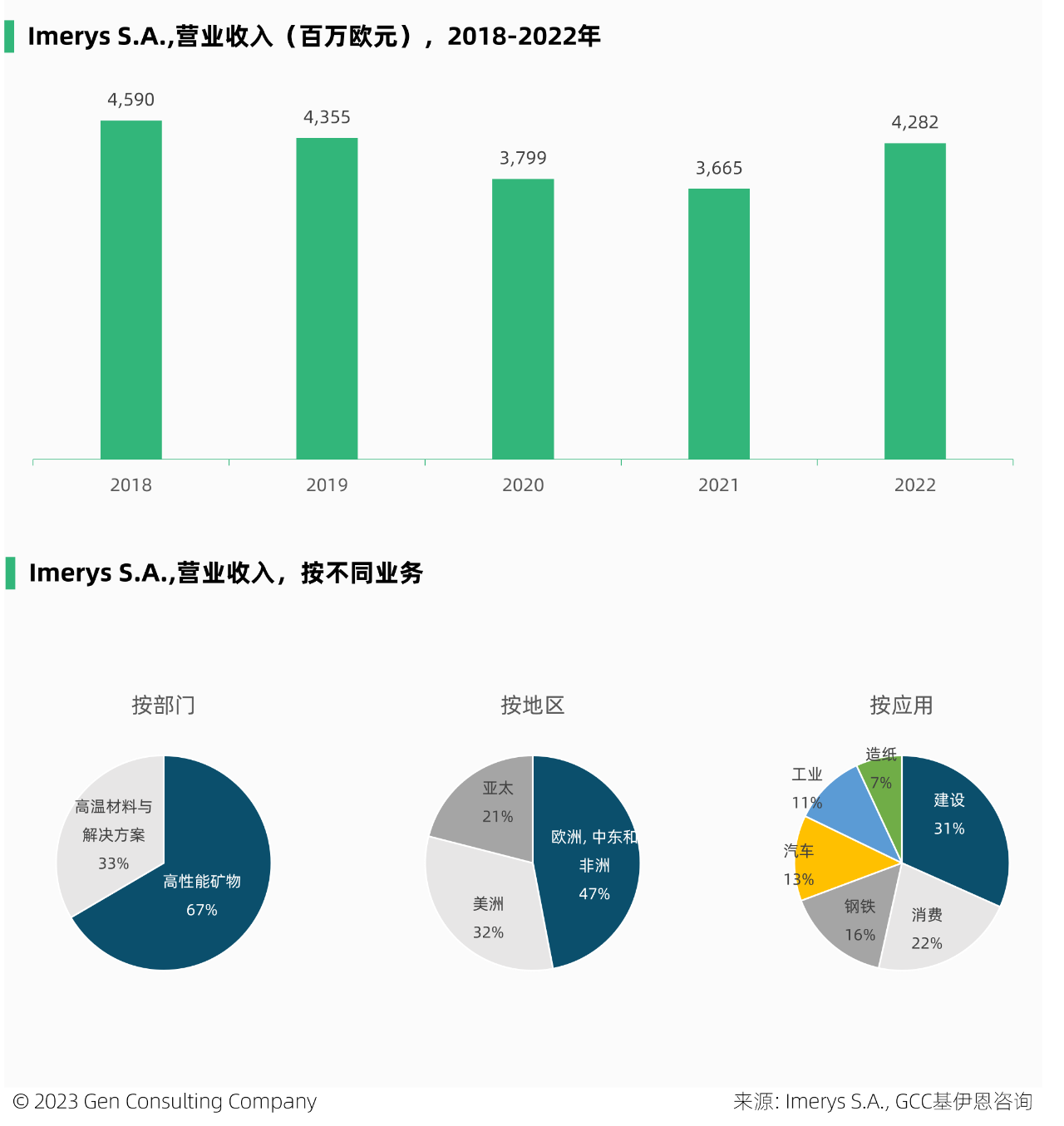 全球和美國珍珠巖儲量、產量、市場及重要企業概覽 　　 　　珍珠巖屬于不可再生資源，是一種無定形火山玻璃，含水量相對較高，常由黑曜石水合而成。它具有輕質、無菌、絕緣和防火的獨特特性，在快速加熱時，可膨脹至原體積的 20 倍。是建設、過濾、農業、工業、絕緣、環境等應用的絕佳選擇。 　　 　　珍珠巖典型成分包括70-75%的二氧化硅，12-15%的氧化鋁，3-5%的氧化鉀，3-4%的氧化鈉以及微量的氧化鐵，氧化鎂和氧化鈣。 　　 　　一、全球市場 　　 　　珍珠巖已經大規模商業化，被安全開采、加工和使用超過50年。它是大自然中用途最廣、效率最高的礦物之一。 　　 　　2022年全球珍珠巖礦產量為430萬噸，比十年前的產量增加約1倍，但已比2015年500萬噸的峰值產量，下滑了14%。近三年來，珍珠巖礦全球產量保持穩定。根據Imerys S.A.預計，到2025年，全球珍珠巖市場預計將保持7%的年均增速。 　　 　　中國，是全球最大的珍珠巖礦產地，2022年中國珍珠巖礦產量占全球35%，其次的主產地包括土耳其、希臘、美國等，這前4大產地，合計占全球產量的89%。 　　 　　此外，該礦在匈牙利、伊朗、阿根廷、墨西哥和新西蘭等地，亦有少量生產。 　　 　　全球珍珠巖礦的儲量，主要分布在希臘、中國、伊朗、土耳其等。在全球珍珠巖礦的頭部國家中，從產量和儲量的全球占比看，有三類國家： 　　 　　1.儲備多、產出少：希臘、伊朗、匈牙利 　　2.儲備少、產出多：中國、土耳其 　　3.儲產平衡：美國 　　 　　二、美國市場 　　 　　2022 年，美國珍珠巖粗礦產量88萬噸，粗礦生產來自西部 6 州的 6 家公司經營的 9 個礦山。其中，新墨西哥州，是主要的生產州。 　　 　　2022年，美國銷售、加工和使用的粗珍珠巖，估計為 52 萬噸，價值 3400 萬美元，這來自于該國27 個州的 51 家加工工廠。 　　 　　而美國粗珍珠巖的表觀消費量，估計為 72 萬噸。消費缺口由進口補充，2022年該國珍珠巖進口量約23萬噸，進口依賴度44%。美國92%的進口源自希臘，其次來自中國和墨西哥，分別占5%和2%，這三個國家占美國進口量的99%。 　　 　　低廉的價格，是珍珠巖大規模商用的因素之一。近十年，美國的珍珠巖價格相對穩定，于2017-2018年維持在70美元/噸以上，隨后呈現小幅下滑趨勢。 　　 　　近三年，該國珍珠巖的價格，有所回升。 　　 　　美國膨脹珍珠巖的應用領域，包括建筑產品、園藝骨料、填料、助濾劑、其他行業（如特殊絕緣材料）等。 　　 　　2022年，美國的珍珠巖有44%應用于建筑行業，得益于該產品具有防火、絕佳的絕緣性能、重量輕等因素，它在建筑屋頂、煙囪、墻體、地板等領域均有使用。 　　圖片來源：Perlite Institute 　　 　　在過去 10 年中，珍珠巖在美國的應用，不斷出現新的和小眾的市場，化妝品、環境修復和個人護理產品等，已成為珍珠巖日益增長的領域。 　　 　　膨脹的珍珠巖可用于保濕和通氣，在美國的商業種植和園藝領域有不小的應用。雖然由于成本原因，美國的一些商業溫室種植者最近改用木纖維材料代替珍珠巖，但是由于珍珠巖加入土壤后不會產生壓實，它仍然是部分溫室種植者首選的土壤改良劑。 　　 　　與許多其他礦物相比，珍珠巖在美國的開采地點相對較少。 　　 　　美國領先的珍珠巖市場由數家大公司，占據大部分份額，主要的參與者有Cornerstone Industrial Minerals Corporation, Dicalite Management Group, LLC, EP Minerals, LLC, Idaho Minerals, Imerys S.A., Wilkin Mining & Trucking, Inc.。 　　 　　尋找、購買或租賃具有優質礦藏的土地，是新企業進入該行業的主要障礙。 　　圖片來源：Dicalite 　　 　　美國珍珠巖廠商概覽： 　　 　　1. Dicalite Management Group, LLC 　　 　　成立于 1928 年，位于美國賓州，在美國和歐洲開采和加工礦物，該公司有 17 處設施，包括 5 個戰略礦山和 12 個加工設施。主營硅藻土、珍珠巖、蛭石產品。 　　 　　它是美國珍珠巖的領先供應商，該公司位于新墨西哥州Socorro西南4英里處的珍珠巖礦床，儲量超過1000萬噸，被認為是世界上最深的商業珍珠巖礦床之一。該礦床于 1949 年開放，是新墨西哥州珍珠巖的第一個產地。Dicalite 表示，Socorro礦是北美地區規模最大的珍珠巖開采基地。 　　 　　2. Imerys S.A. 　　 　　成立于 1880 年，位于法國巴黎，從事礦產勘探、開采和加工業務。2022年雇員1.4萬人，營收43億歐元。 　　 　　圖片 　　 　　珍珠巖業務：該公司自稱是全球排名第一的膨脹珍珠巖廠商，亦是全球排名第一的珍珠巖助濾劑廠商。Imerys在希臘，撒丁島，土耳其，美國（新墨西哥州，亞利桑那州和猶他州），阿根廷和智利擁有并經營珍珠巖礦，是少數能夠控制從礦山到成品質量鏈的珍珠巖生產商之一。 　　 　　2015 年，收購了 世界領先的鑄鋼助熔劑、硅灰石和珍珠巖解決方案生產商S&B Group。 　　 　　2020年，收購了美國珍珠巖廠商Cornerstone Industrial Minerals Corporation。 　　 　　3. EP Minerals, LLC 　　 　　成立于 1945年，位于美國內華達州，是一家硅藻土，鈣膨潤土和珍珠巖廠商，屬于U.S. Silica Holdings, Inc.的子公司。其珍珠巖在美國內布拉斯加州的Blair和內華達州的Lovelock兩個工廠生產。 　　 　　本文來源：GCC基伊恩咨詢《全球珍珠巖市場展望2027》和《美國珍珠巖市場2020》 　　 　　 　　