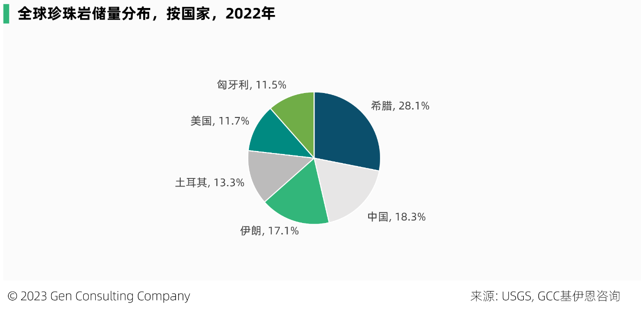 全球和美國珍珠巖儲量、產量、市場及重要企業概覽 　　 　　珍珠巖屬于不可再生資源，是一種無定形火山玻璃，含水量相對較高，常由黑曜石水合而成。它具有輕質、無菌、絕緣和防火的獨特特性，在快速加熱時，可膨脹至原體積的 20 倍。是建設、過濾、農業、工業、絕緣、環境等應用的絕佳選擇。 　　 　　珍珠巖典型成分包括70-75%的二氧化硅，12-15%的氧化鋁，3-5%的氧化鉀，3-4%的氧化鈉以及微量的氧化鐵，氧化鎂和氧化鈣。 　　 　　一、全球市場 　　 　　珍珠巖已經大規模商業化，被安全開采、加工和使用超過50年。它是大自然中用途最廣、效率最高的礦物之一。 　　 　　2022年全球珍珠巖礦產量為430萬噸，比十年前的產量增加約1倍，但已比2015年500萬噸的峰值產量，下滑了14%。近三年來，珍珠巖礦全球產量保持穩定。根據Imerys S.A.預計，到2025年，全球珍珠巖市場預計將保持7%的年均增速。 　　 　　中國，是全球最大的珍珠巖礦產地，2022年中國珍珠巖礦產量占全球35%，其次的主產地包括土耳其、希臘、美國等，這前4大產地，合計占全球產量的89%。 　　 　　此外，該礦在匈牙利、伊朗、阿根廷、墨西哥和新西蘭等地，亦有少量生產。 　　 　　全球珍珠巖礦的儲量，主要分布在希臘、中國、伊朗、土耳其等。在全球珍珠巖礦的頭部國家中，從產量和儲量的全球占比看，有三類國家： 　　 　　1.儲備多、產出少：希臘、伊朗、匈牙利 　　2.儲備少、產出多：中國、土耳其 　　3.儲產平衡：美國 　　 　　二、美國市場 　　 　　2022 年，美國珍珠巖粗礦產量88萬噸，粗礦生產來自西部 6 州的 6 家公司經營的 9 個礦山。其中，新墨西哥州，是主要的生產州。 　　 　　2022年，美國銷售、加工和使用的粗珍珠巖，估計為 52 萬噸，價值 3400 萬美元，這來自于該國27 個州的 51 家加工工廠。 　　 　　而美國粗珍珠巖的表觀消費量，估計為 72 萬噸。消費缺口由進口補充，2022年該國珍珠巖進口量約23萬噸，進口依賴度44%。美國92%的進口源自希臘，其次來自中國和墨西哥，分別占5%和2%，這三個國家占美國進口量的99%。 　　 　　低廉的價格，是珍珠巖大規模商用的因素之一。近十年，美國的珍珠巖價格相對穩定，于2017-2018年維持在70美元/噸以上，隨后呈現小幅下滑趨勢。 　　 　　近三年，該國珍珠巖的價格，有所回升。 　　 　　美國膨脹珍珠巖的應用領域，包括建筑產品、園藝骨料、填料、助濾劑、其他行業（如特殊絕緣材料）等。 　　 　　2022年，美國的珍珠巖有44%應用于建筑行業，得益于該產品具有防火、絕佳的絕緣性能、重量輕等因素，它在建筑屋頂、煙囪、墻體、地板等領域均有使用。 　　圖片來源：Perlite Institute 　　 　　在過去 10 年中，珍珠巖在美國的應用，不斷出現新的和小眾的市場，化妝品、環境修復和個人護理產品等，已成為珍珠巖日益增長的領域。 　　 　　膨脹的珍珠巖可用于保濕和通氣，在美國的商業種植和園藝領域有不小的應用。雖然由于成本原因，美國的一些商業溫室種植者最近改用木纖維材料代替珍珠巖，但是由于珍珠巖加入土壤后不會產生壓實，它仍然是部分溫室種植者首選的土壤改良劑。 　　 　　與許多其他礦物相比，珍珠巖在美國的開采地點相對較少。 　　 　　美國領先的珍珠巖市場由數家大公司，占據大部分份額，主要的參與者有Cornerstone Industrial Minerals Corporation, Dicalite Management Group, LLC, EP Minerals, LLC, Idaho Minerals, Imerys S.A., Wilkin Mining & Trucking, Inc.。 　　 　　尋找、購買或租賃具有優質礦藏的土地，是新企業進入該行業的主要障礙。 　　圖片來源：Dicalite 　　 　　美國珍珠巖廠商概覽： 　　 　　1. Dicalite Management Group, LLC 　　 　　成立于 1928 年，位于美國賓州，在美國和歐洲開采和加工礦物，該公司有 17 處設施，包括 5 個戰略礦山和 12 個加工設施。主營硅藻土、珍珠巖、蛭石產品。 　　 　　它是美國珍珠巖的領先供應商，該公司位于新墨西哥州Socorro西南4英里處的珍珠巖礦床，儲量超過1000萬噸，被認為是世界上最深的商業珍珠巖礦床之一。該礦床于 1949 年開放，是新墨西哥州珍珠巖的第一個產地。Dicalite 表示，Socorro礦是北美地區規模最大的珍珠巖開采基地。 　　 　　2. Imerys S.A. 　　 　　成立于 1880 年，位于法國巴黎，從事礦產勘探、開采和加工業務。2022年雇員1.4萬人，營收43億歐元。 　　 　　圖片 　　 　　珍珠巖業務：該公司自稱是全球排名第一的膨脹珍珠巖廠商，亦是全球排名第一的珍珠巖助濾劑廠商。Imerys在希臘，撒丁島，土耳其，美國（新墨西哥州，亞利桑那州和猶他州），阿根廷和智利擁有并經營珍珠巖礦，是少數能夠控制從礦山到成品質量鏈的珍珠巖生產商之一。 　　 　　2015 年，收購了 世界領先的鑄鋼助熔劑、硅灰石和珍珠巖解決方案生產商S&B Group。 　　 　　2020年，收購了美國珍珠巖廠商Cornerstone Industrial Minerals Corporation。 　　 　　3. EP Minerals, LLC 　　 　　成立于 1945年，位于美國內華達州，是一家硅藻土，鈣膨潤土和珍珠巖廠商，屬于U.S. Silica Holdings, Inc.的子公司。其珍珠巖在美國內布拉斯加州的Blair和內華達州的Lovelock兩個工廠生產。 　　 　　本文來源：GCC基伊恩咨詢《全球珍珠巖市場展望2027》和《美國珍珠巖市場2020》 　　 　　 　　