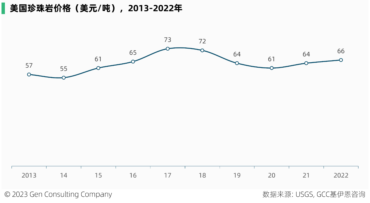 全球和美國珍珠巖儲量、產量、市場及重要企業概覽 　　 　　珍珠巖屬于不可再生資源，是一種無定形火山玻璃，含水量相對較高，常由黑曜石水合而成。它具有輕質、無菌、絕緣和防火的獨特特性，在快速加熱時，可膨脹至原體積的 20 倍。是建設、過濾、農業、工業、絕緣、環境等應用的絕佳選擇。 　　 　　珍珠巖典型成分包括70-75%的二氧化硅，12-15%的氧化鋁，3-5%的氧化鉀，3-4%的氧化鈉以及微量的氧化鐵，氧化鎂和氧化鈣。 　　 　　一、全球市場 　　 　　珍珠巖已經大規模商業化，被安全開采、加工和使用超過50年。它是大自然中用途最廣、效率最高的礦物之一。 　　 　　2022年全球珍珠巖礦產量為430萬噸，比十年前的產量增加約1倍，但已比2015年500萬噸的峰值產量，下滑了14%。近三年來，珍珠巖礦全球產量保持穩定。根據Imerys S.A.預計，到2025年，全球珍珠巖市場預計將保持7%的年均增速。 　　 　　中國，是全球最大的珍珠巖礦產地，2022年中國珍珠巖礦產量占全球35%，其次的主產地包括土耳其、希臘、美國等，這前4大產地，合計占全球產量的89%。 　　 　　此外，該礦在匈牙利、伊朗、阿根廷、墨西哥和新西蘭等地，亦有少量生產。 　　 　　全球珍珠巖礦的儲量，主要分布在希臘、中國、伊朗、土耳其等。在全球珍珠巖礦的頭部國家中，從產量和儲量的全球占比看，有三類國家： 　　 　　1.儲備多、產出少：希臘、伊朗、匈牙利 　　2.儲備少、產出多：中國、土耳其 　　3.儲產平衡：美國 　　 　　二、美國市場 　　 　　2022 年，美國珍珠巖粗礦產量88萬噸，粗礦生產來自西部 6 州的 6 家公司經營的 9 個礦山。其中，新墨西哥州，是主要的生產州。 　　 　　2022年，美國銷售、加工和使用的粗珍珠巖，估計為 52 萬噸，價值 3400 萬美元，這來自于該國27 個州的 51 家加工工廠。 　　 　　而美國粗珍珠巖的表觀消費量，估計為 72 萬噸。消費缺口由進口補充，2022年該國珍珠巖進口量約23萬噸，進口依賴度44%。美國92%的進口源自希臘，其次來自中國和墨西哥，分別占5%和2%，這三個國家占美國進口量的99%。 　　 　　低廉的價格，是珍珠巖大規模商用的因素之一。近十年，美國的珍珠巖價格相對穩定，于2017-2018年維持在70美元/噸以上，隨后呈現小幅下滑趨勢。 　　 　　近三年，該國珍珠巖的價格，有所回升。 　　 　　美國膨脹珍珠巖的應用領域，包括建筑產品、園藝骨料、填料、助濾劑、其他行業（如特殊絕緣材料）等。 　　 　　2022年，美國的珍珠巖有44%應用于建筑行業，得益于該產品具有防火、絕佳的絕緣性能、重量輕等因素，它在建筑屋頂、煙囪、墻體、地板等領域均有使用。 　　圖片來源：Perlite Institute 　　 　　在過去 10 年中，珍珠巖在美國的應用，不斷出現新的和小眾的市場，化妝品、環境修復和個人護理產品等，已成為珍珠巖日益增長的領域。 　　 　　膨脹的珍珠巖可用于保濕和通氣，在美國的商業種植和園藝領域有不小的應用。雖然由于成本原因，美國的一些商業溫室種植者最近改用木纖維材料代替珍珠巖，但是由于珍珠巖加入土壤后不會產生壓實，它仍然是部分溫室種植者首選的土壤改良劑。 　　 　　與許多其他礦物相比，珍珠巖在美國的開采地點相對較少。 　　 　　美國領先的珍珠巖市場由數家大公司，占據大部分份額，主要的參與者有Cornerstone Industrial Minerals Corporation, Dicalite Management Group, LLC, EP Minerals, LLC, Idaho Minerals, Imerys S.A., Wilkin Mining & Trucking, Inc.。 　　 　　尋找、購買或租賃具有優質礦藏的土地，是新企業進入該行業的主要障礙。 　　圖片來源：Dicalite 　　 　　美國珍珠巖廠商概覽： 　　 　　1. Dicalite Management Group, LLC 　　 　　成立于 1928 年，位于美國賓州，在美國和歐洲開采和加工礦物，該公司有 17 處設施，包括 5 個戰略礦山和 12 個加工設施。主營硅藻土、珍珠巖、蛭石產品。 　　 　　它是美國珍珠巖的領先供應商，該公司位于新墨西哥州Socorro西南4英里處的珍珠巖礦床，儲量超過1000萬噸，被認為是世界上最深的商業珍珠巖礦床之一。該礦床于 1949 年開放，是新墨西哥州珍珠巖的第一個產地。Dicalite 表示，Socorro礦是北美地區規模最大的珍珠巖開采基地。 　　 　　2. Imerys S.A. 　　 　　成立于 1880 年，位于法國巴黎，從事礦產勘探、開采和加工業務。2022年雇員1.4萬人，營收43億歐元。 　　 　　圖片 　　 　　珍珠巖業務：該公司自稱是全球排名第一的膨脹珍珠巖廠商，亦是全球排名第一的珍珠巖助濾劑廠商。Imerys在希臘，撒丁島，土耳其，美國（新墨西哥州，亞利桑那州和猶他州），阿根廷和智利擁有并經營珍珠巖礦，是少數能夠控制從礦山到成品質量鏈的珍珠巖生產商之一。 　　 　　2015 年，收購了 世界領先的鑄鋼助熔劑、硅灰石和珍珠巖解決方案生產商S&B Group。 　　 　　2020年，收購了美國珍珠巖廠商Cornerstone Industrial Minerals Corporation。 　　 　　3. EP Minerals, LLC 　　 　　成立于 1945年，位于美國內華達州，是一家硅藻土，鈣膨潤土和珍珠巖廠商，屬于U.S. Silica Holdings, Inc.的子公司。其珍珠巖在美國內布拉斯加州的Blair和內華達州的Lovelock兩個工廠生產。 　　 　　本文來源：GCC基伊恩咨詢《全球珍珠巖市場展望2027》和《美國珍珠巖市場2020》 　　 　　 　　