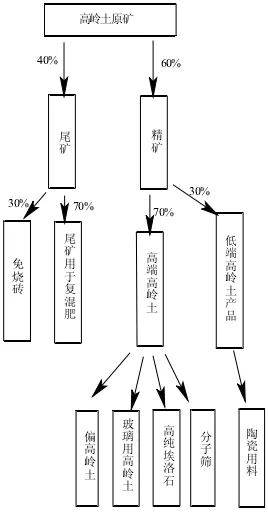 【技術】高嶺土尾礦綜合利用技術及研究進展 　　 　　