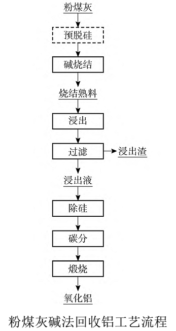 【技術】一文了解粉煤灰提鋁技術及研究進展 　　