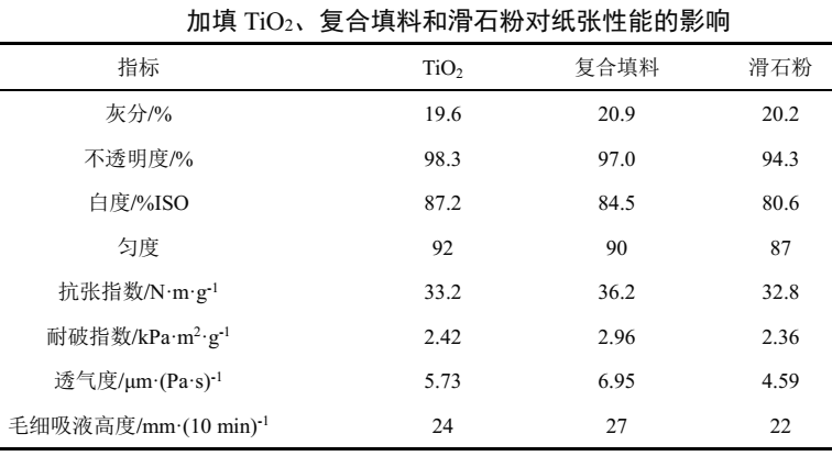 【技術】二氧化鈦/滑石粉復合填料的制備及在裝飾原紙中的應用 　　