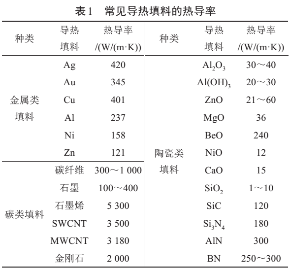 【技術】一文了解導熱填料表面改性技術及研究進展 　　