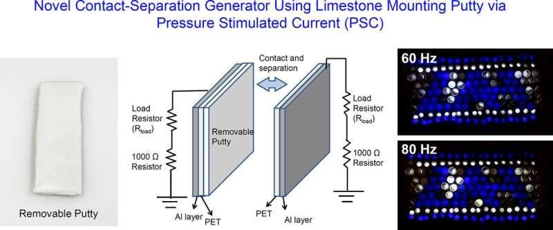 【前沿】利用石灰石膩子產生電荷：新型摩擦生電納米發電機問世 　　