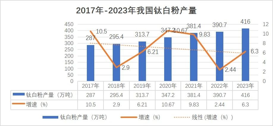 創歷史新高，2023年我國鈦白粉行業總產量達到416萬噸！ 　　