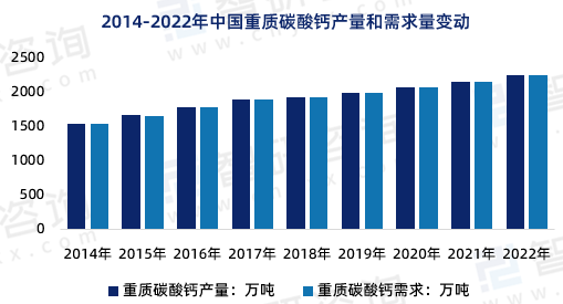 重質碳酸鈣市場概況：2254萬噸，競爭激烈 　　