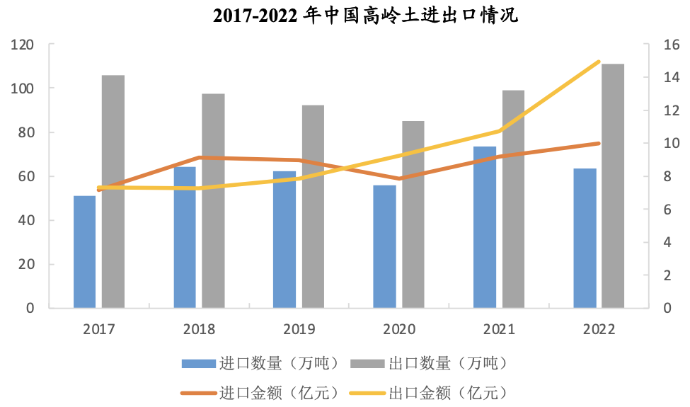 國內高嶺土資源概況與產業情況分析 　　