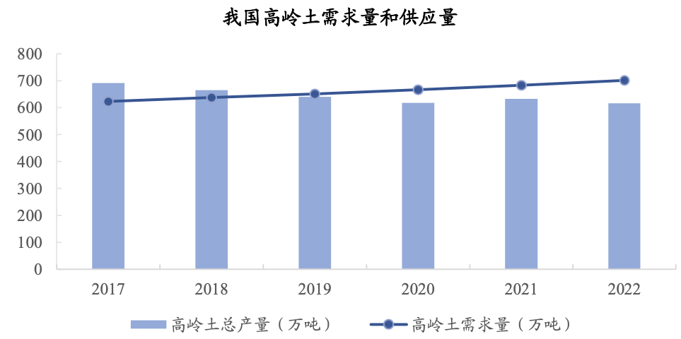 國內高嶺土資源概況與產業情況分析 　　