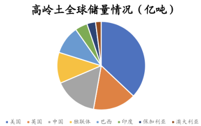 國內高嶺土資源概況與產業情況分析 　　