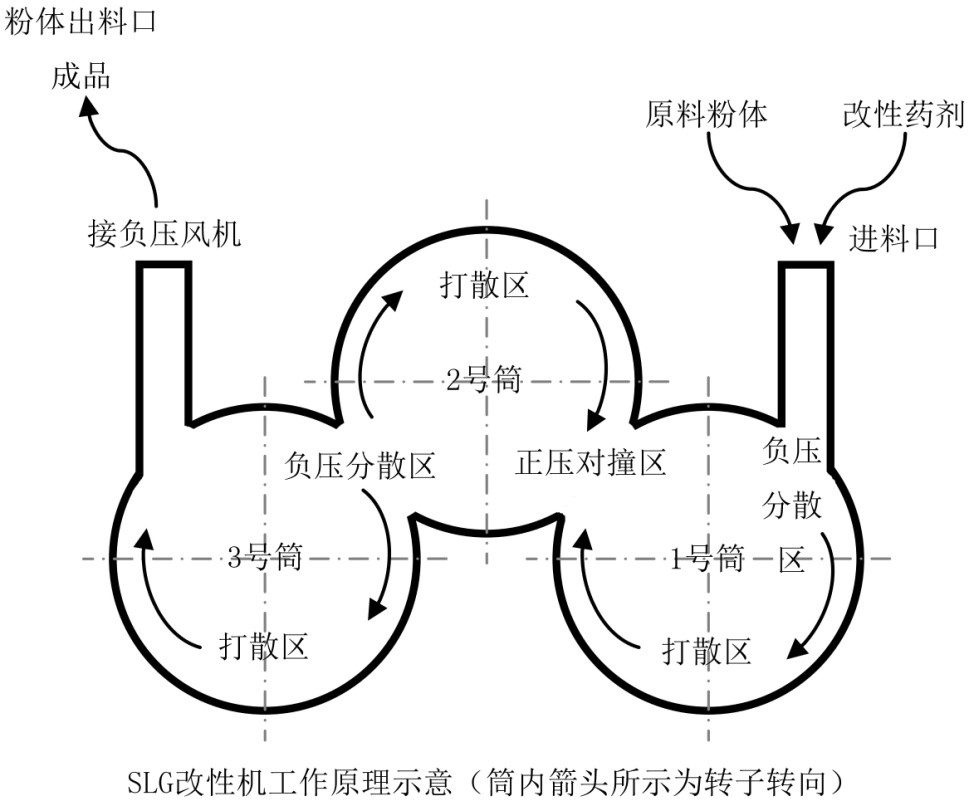 收藏！常見8類粉體表面改性設備及特點 　　 　　