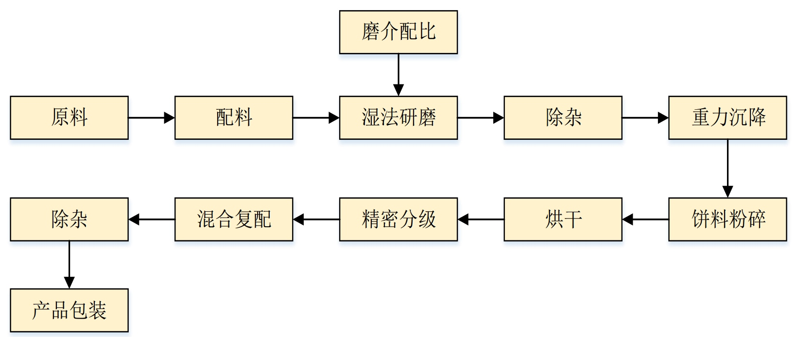 角形硅微粉生產工藝、設備及質量控制要點 　　 　　