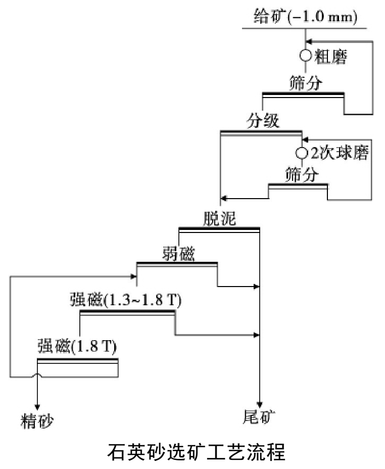 石英砂磁選技術、設備及關鍵技術要點 　　