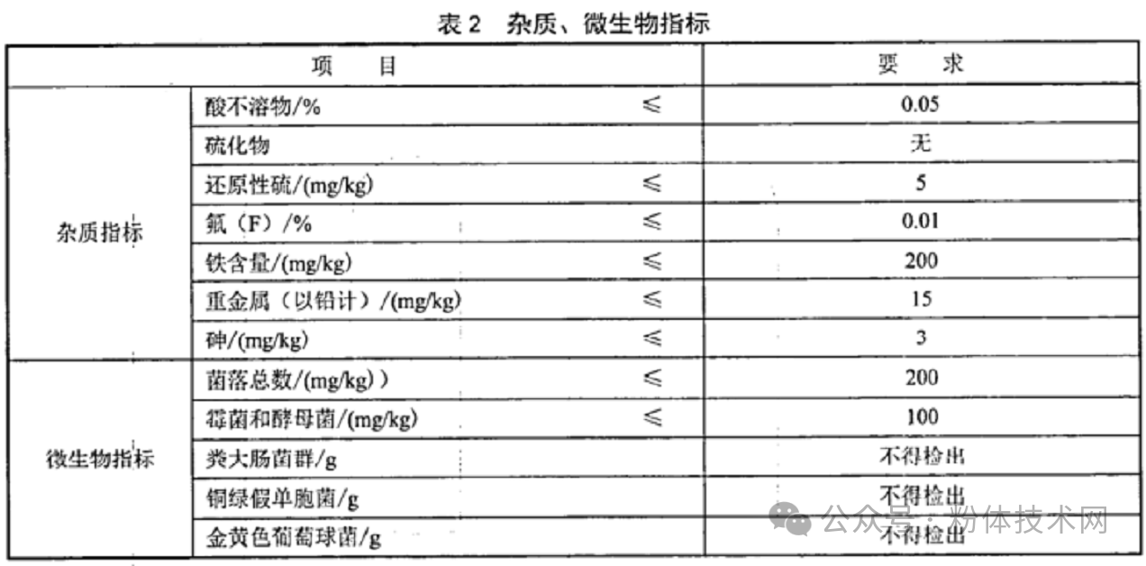 牙膏用碳酸鈣指標要求、市場規模及主要企業 　　