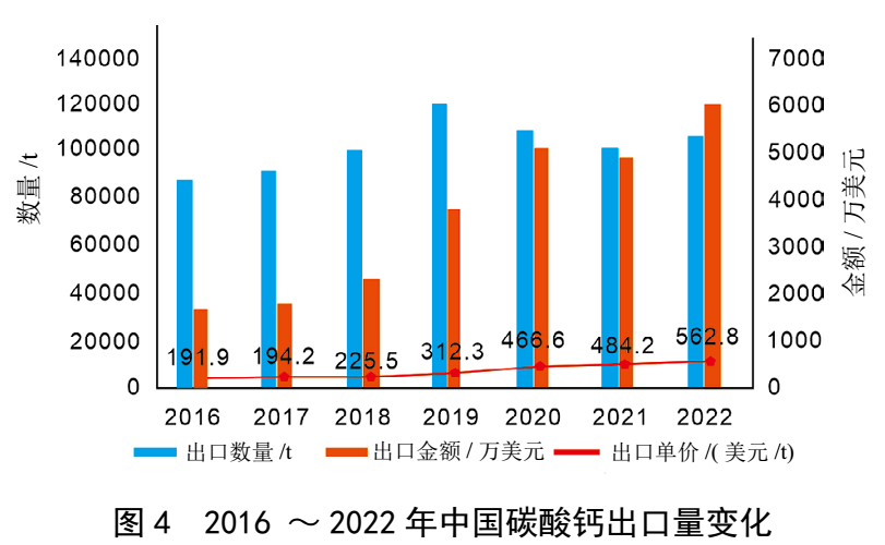 我國重質碳酸鈣產業規模、消費結構及進出口情況 　　