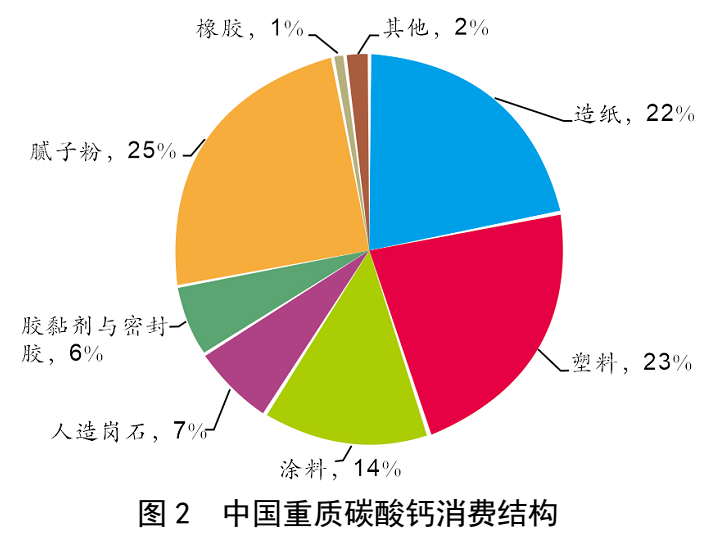 我國重質碳酸鈣產業規模、消費結構及進出口情況 　　