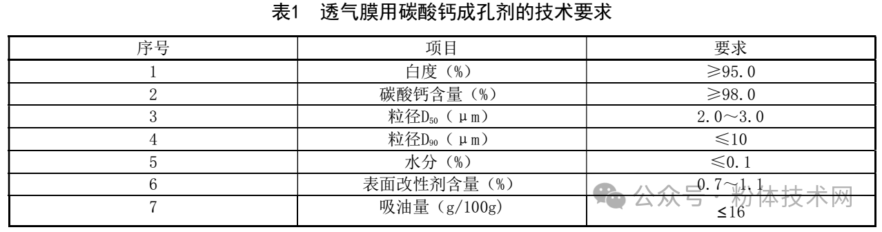 透氣膜用碳酸鈣質量指標、技術問題 　　