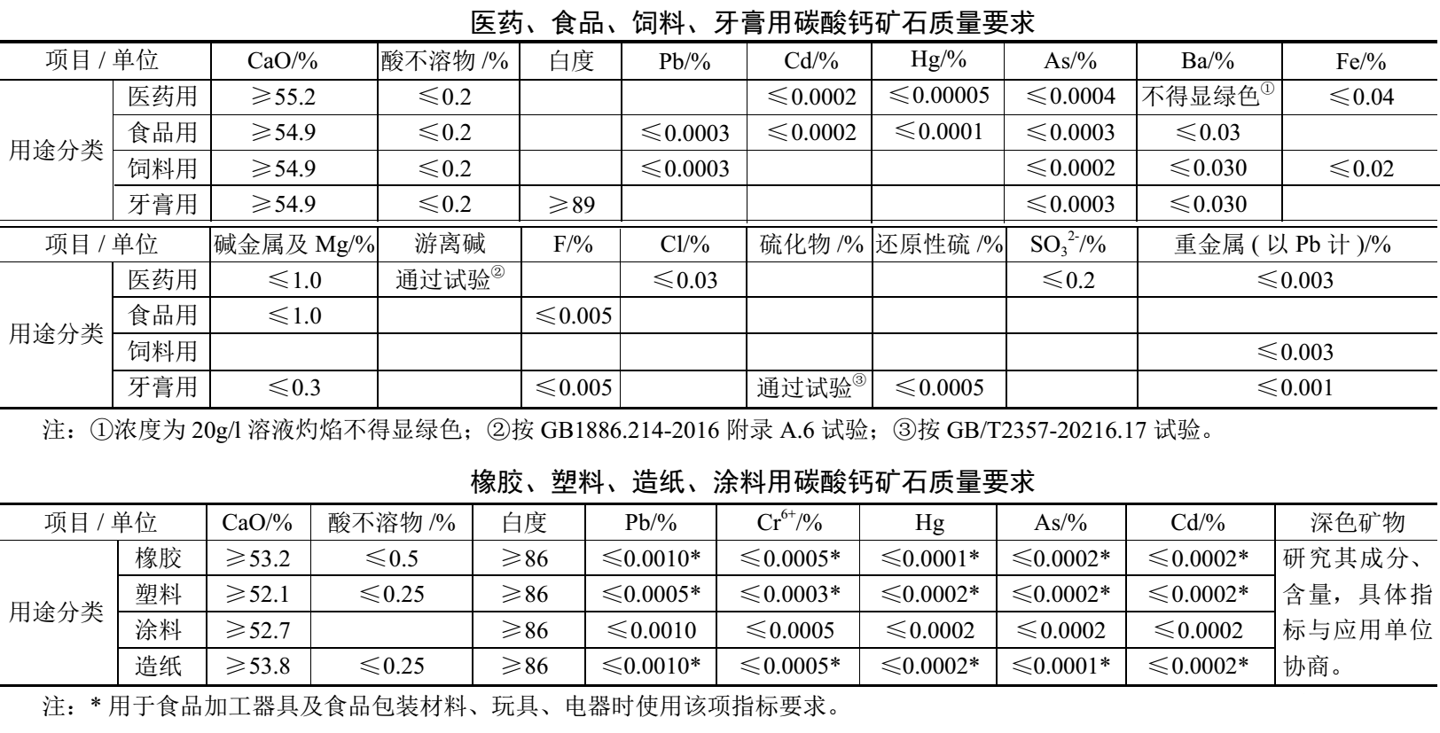 方解石能否生產高端碳酸鈣，看這幾項指標 　　